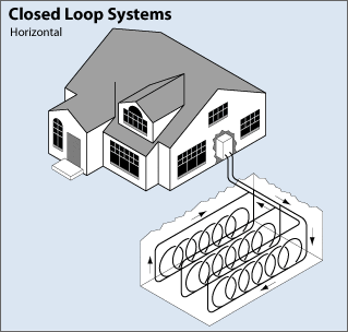 Diagram of closed loop geothermal system