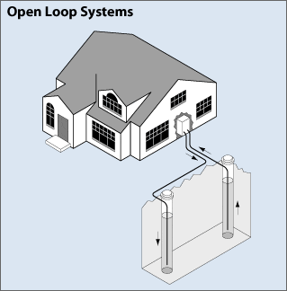 Diagram of open loop geothermal system